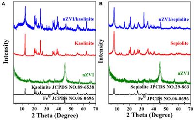 Enhanced Degradation of Rh 6G by Zero Valent Iron Loaded on Two Typical Clay Minerals With Different Structures Under Microwave Irradiation